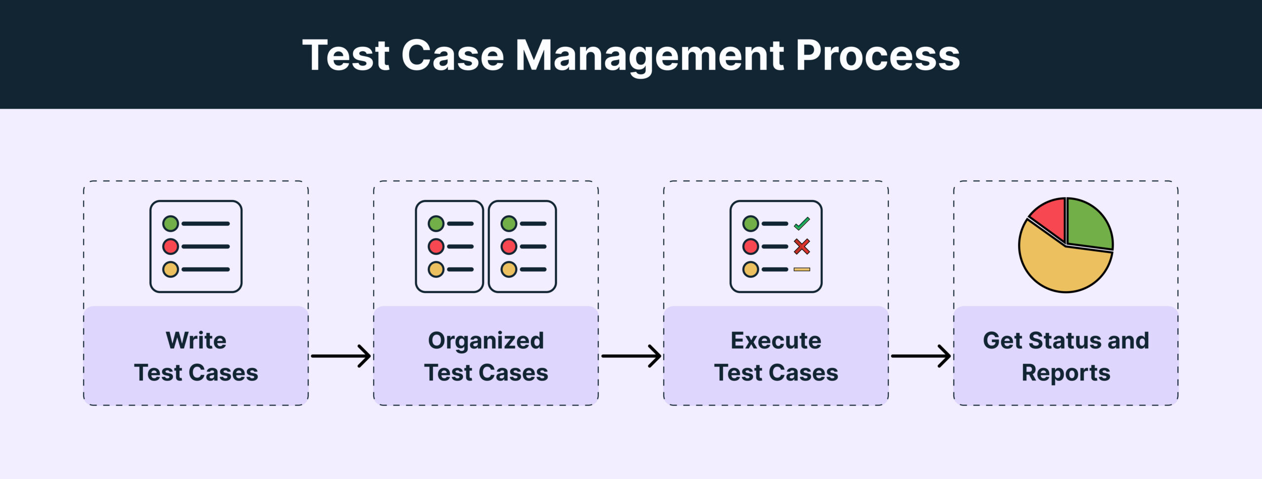Test Case Management Process
