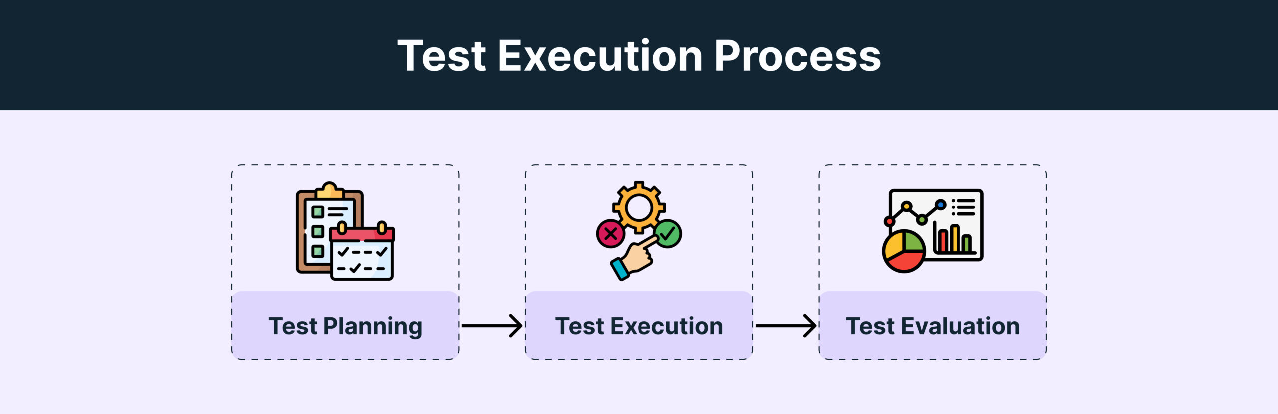 Test Execution Stages