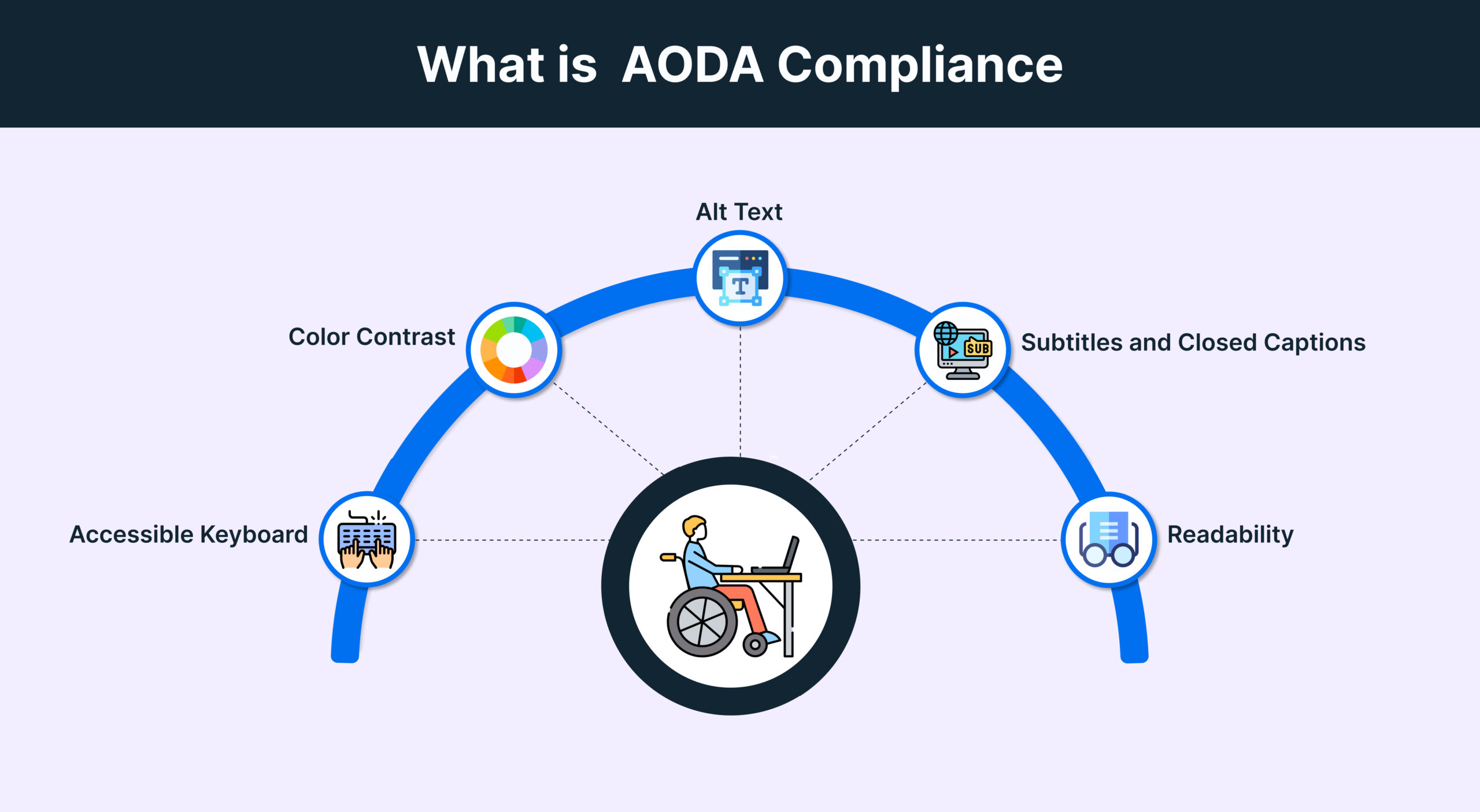 What is AODA Compliance