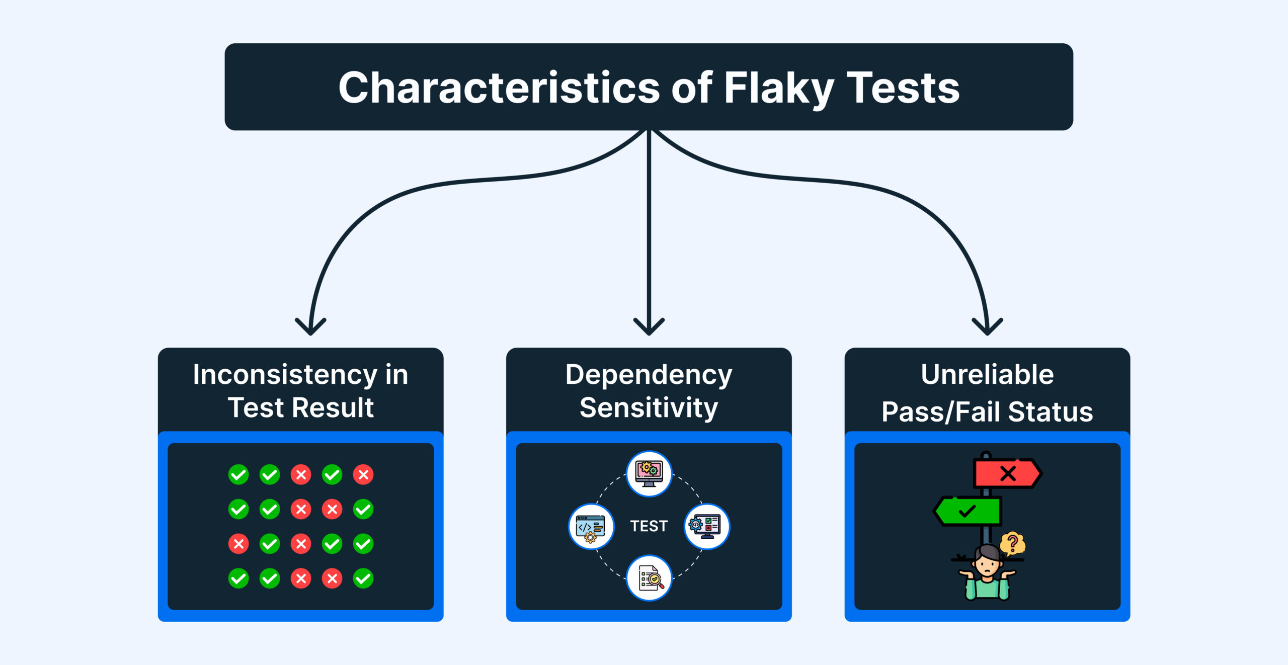 Characteristics of Flaky Tests