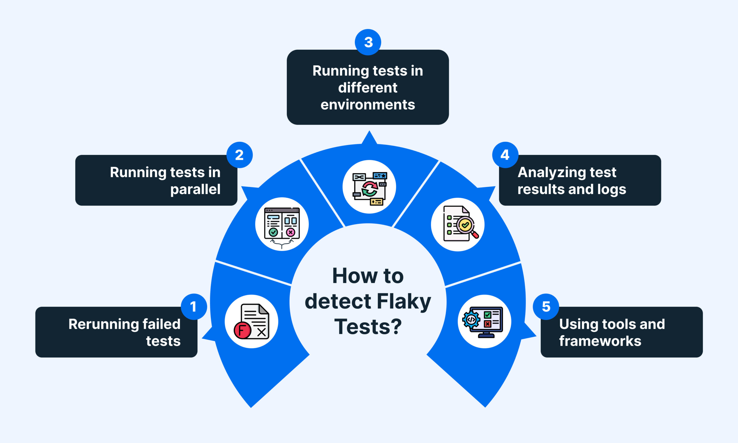How to detect Flaky Tests