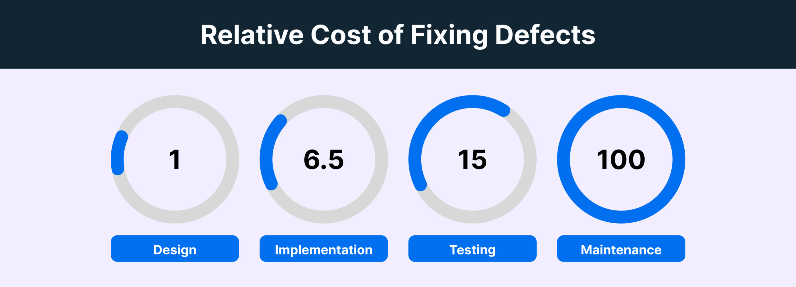 Relative Cost of Fixing Defects scaled
