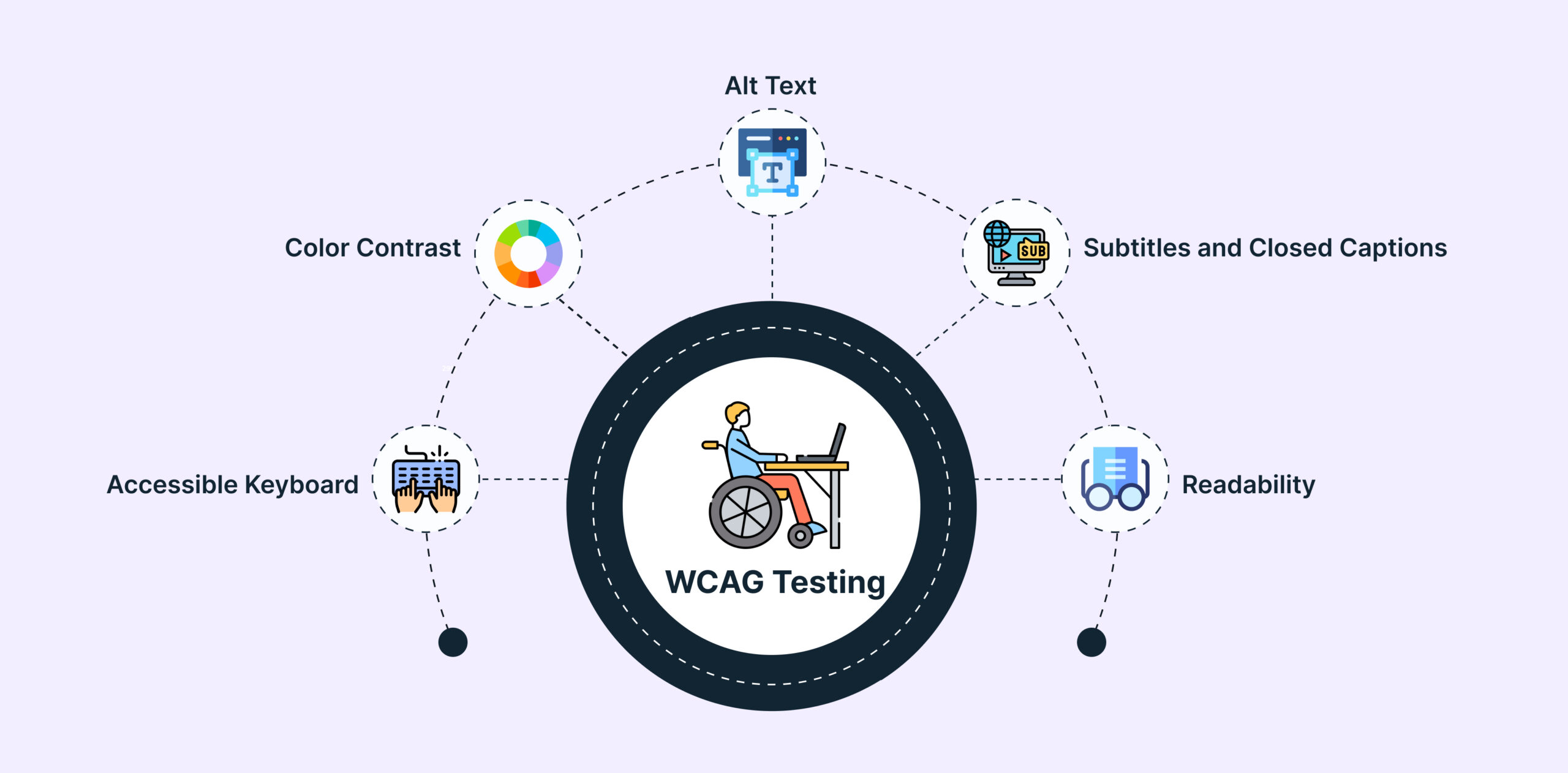 WCAG Testing