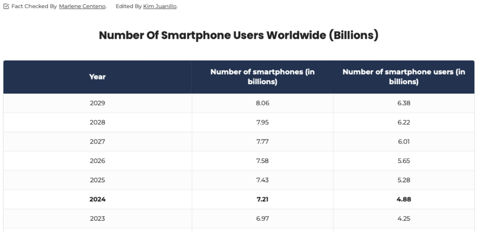 Number of Smartphone users worldwide