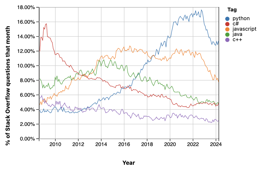 Programming Language Statistics