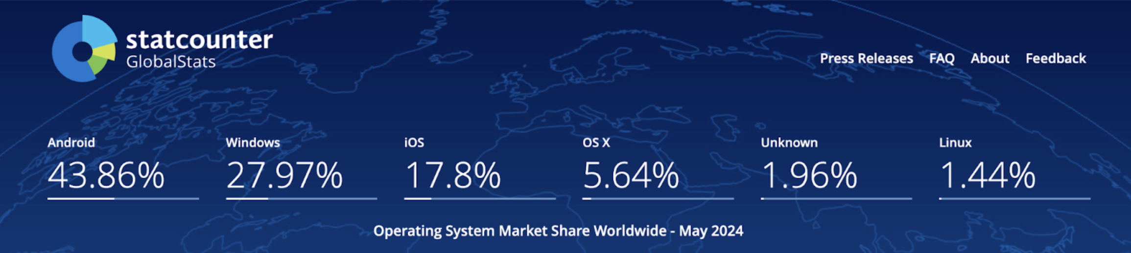 Operating System Market Share Worldwide 2024