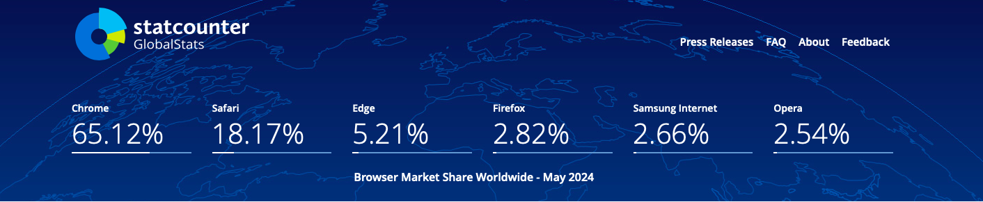 Browser Market Share in 2024