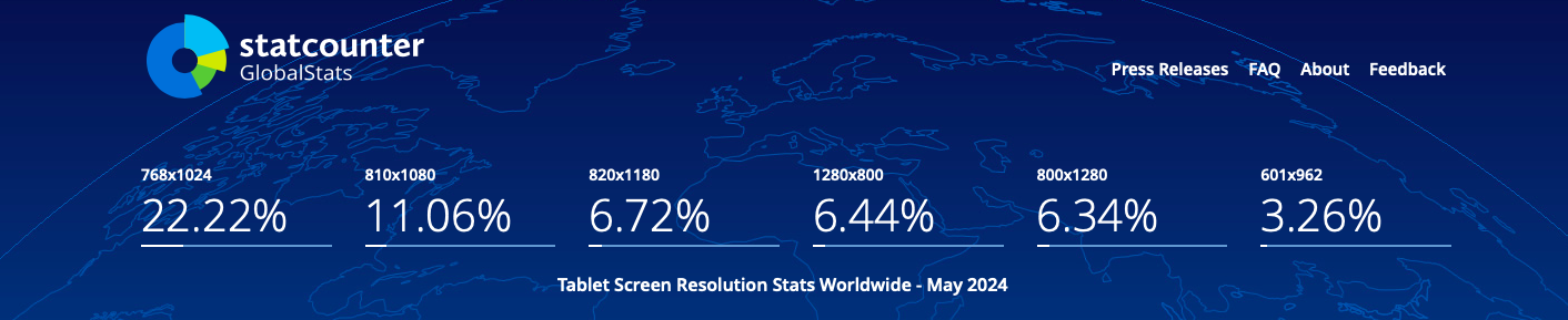 most common screen resolutions for Tablet in 2024