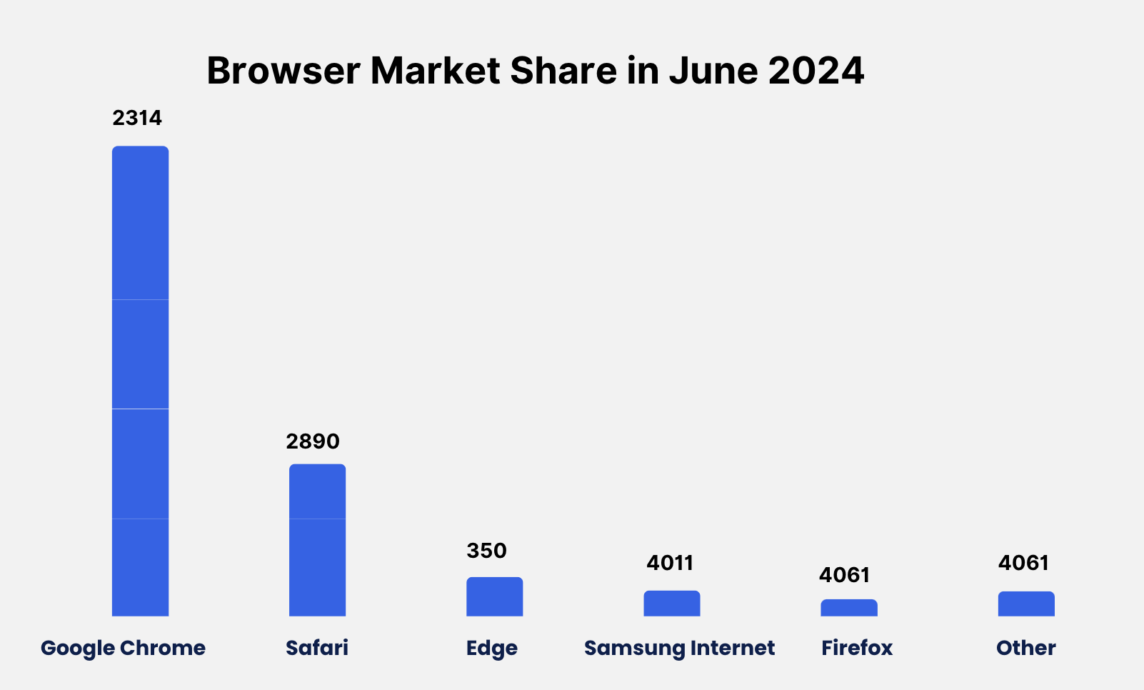 Browser Market Share Worldwide in June 2024