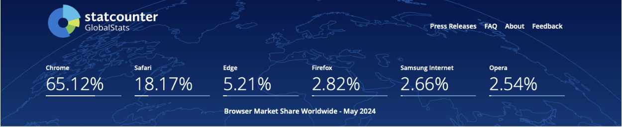 Browser Market Share Worldwide in May 2024