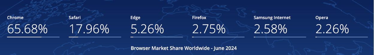 Browser Market Share 2024 Across All Platforms