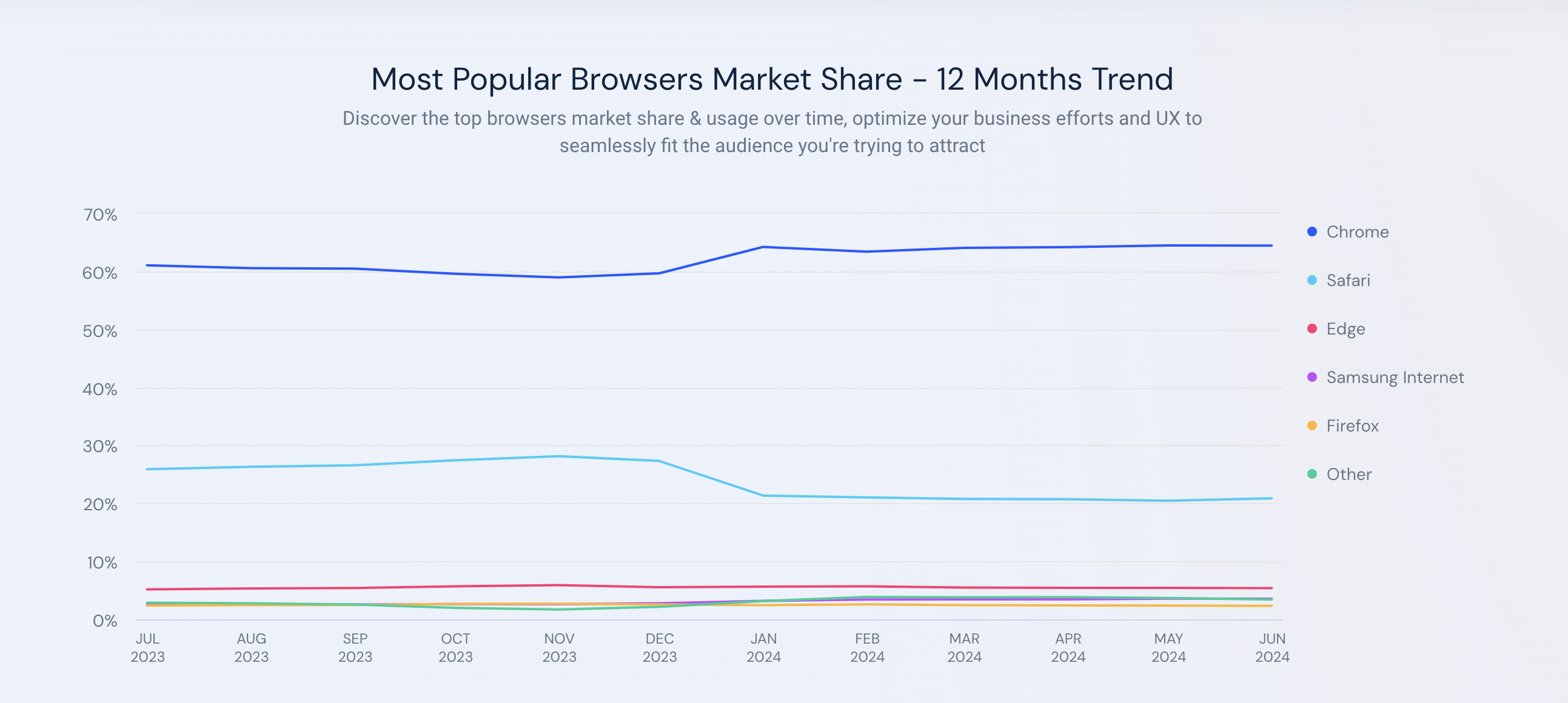 Popular Browser Market Share in last 12 Months
