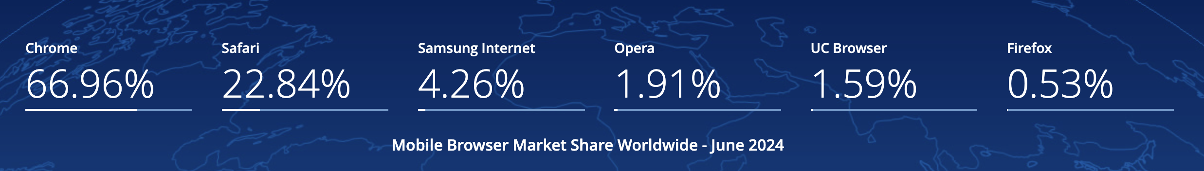 Mobile Browser Market Share in June 2024