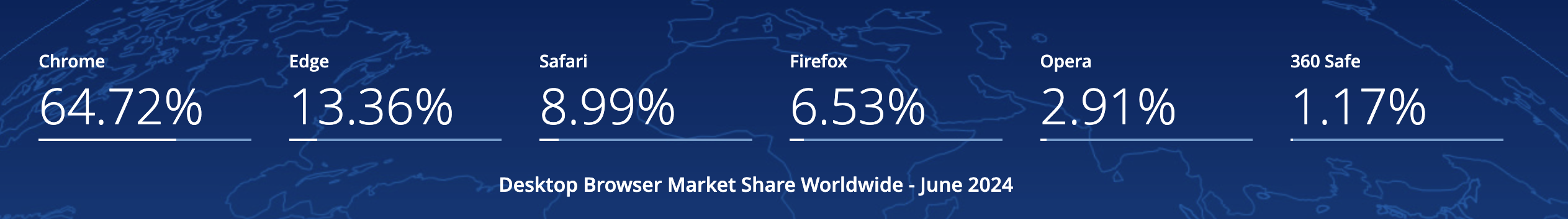Desktop Browser Market Share in June 2024