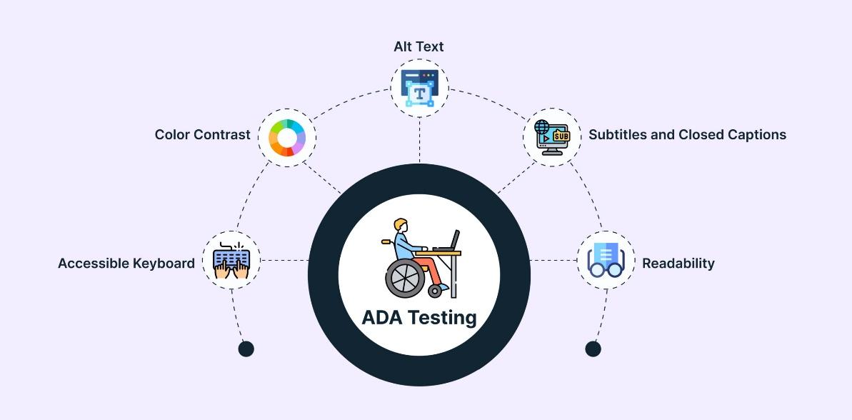 Accessibility criteria for ADA