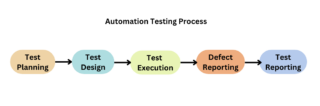 Understanding Test Automation Architecture | BrowserStack