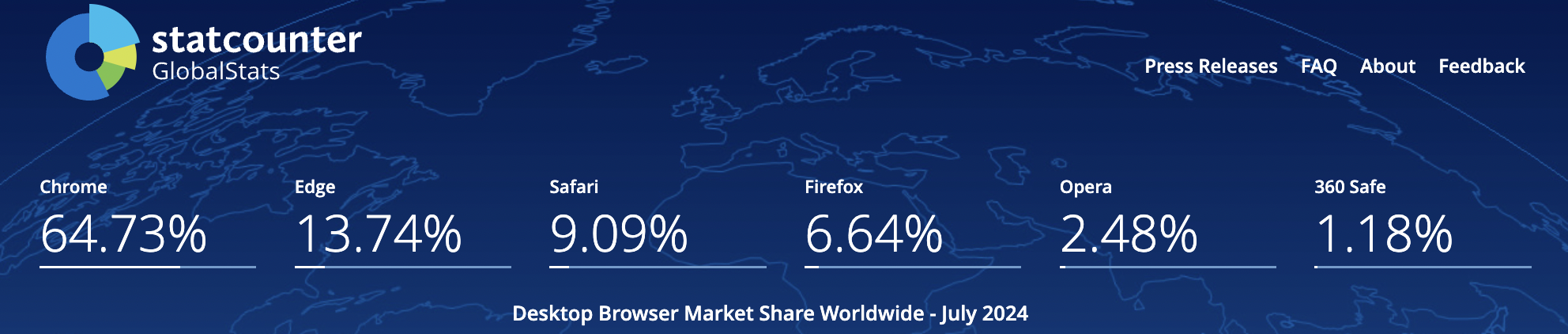 Browser market share