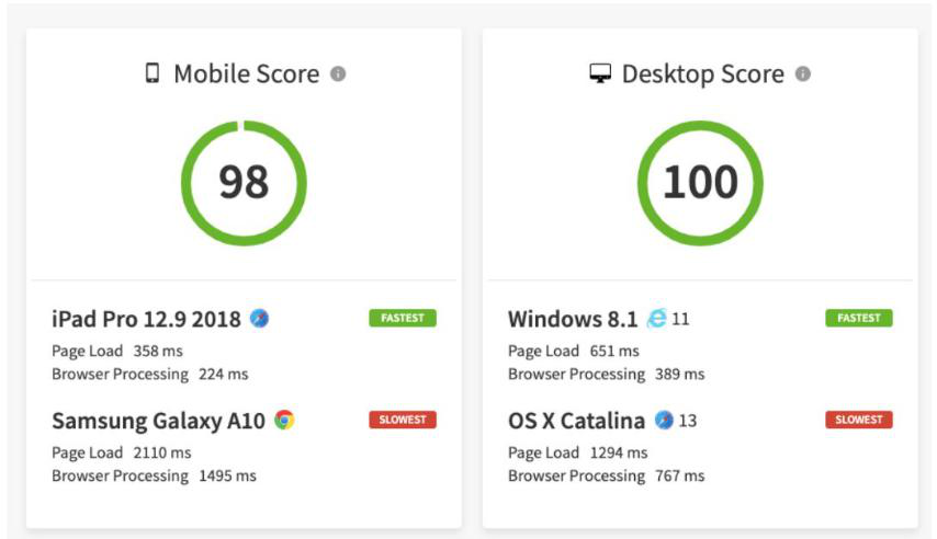 Free Website Speed Test Report for Mobile Desktop