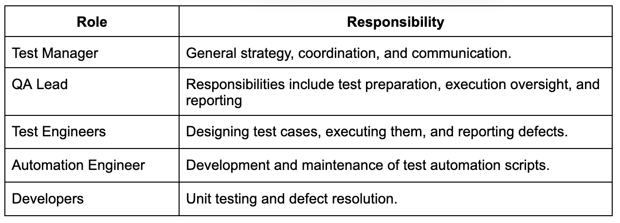 Roles and Responsibilites of Resources in Test Strategy Document