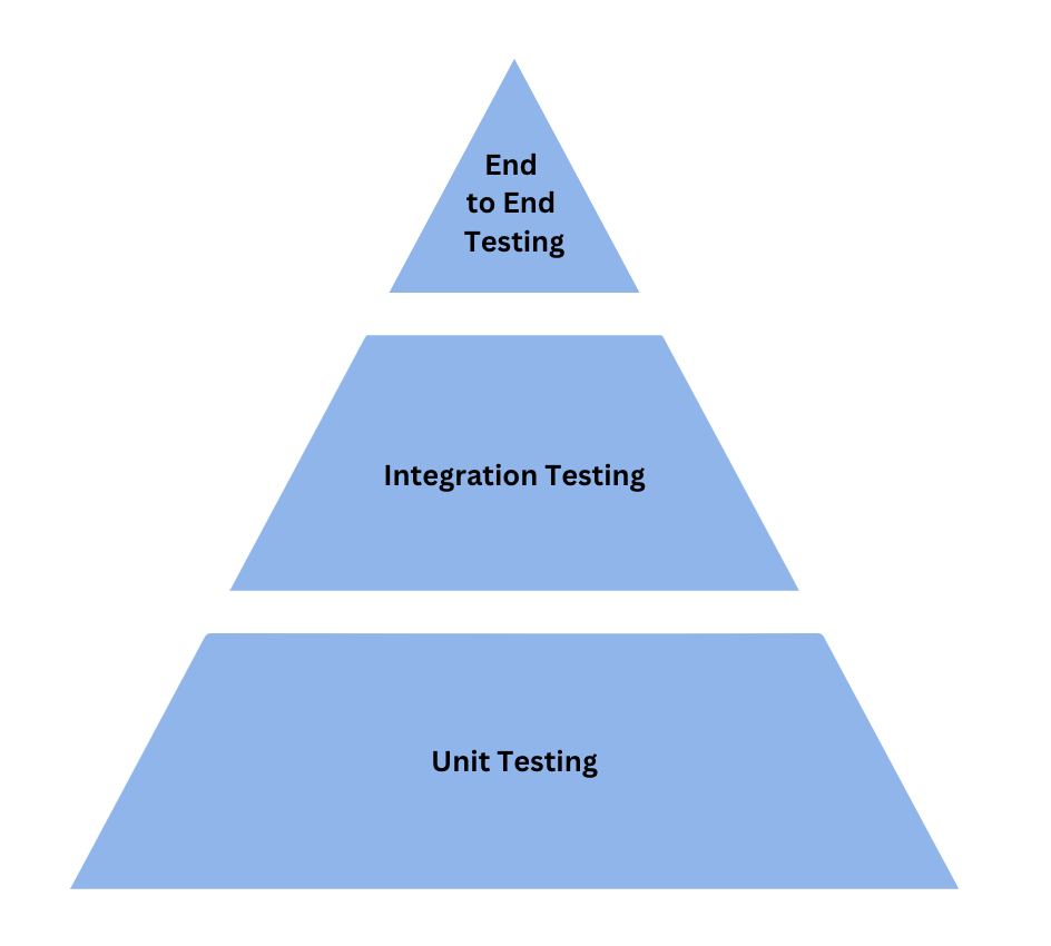 Test Pyramid