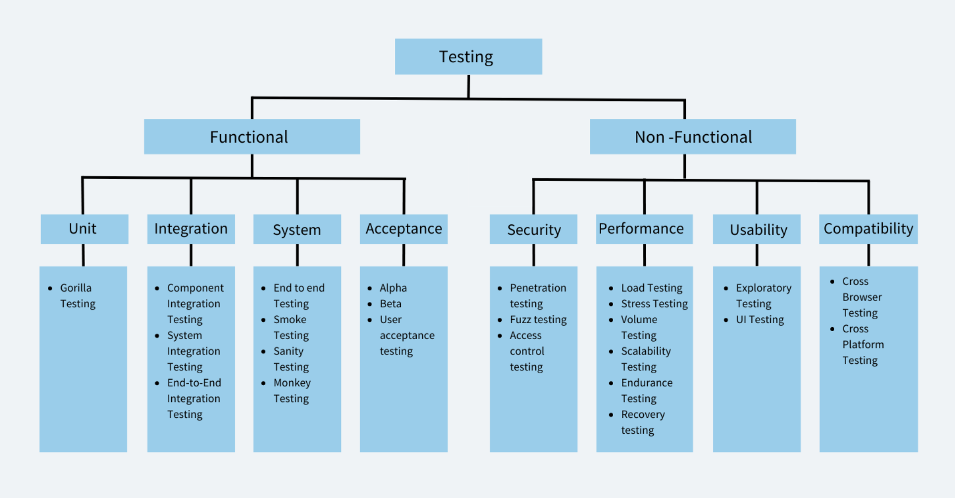 Types of software testing