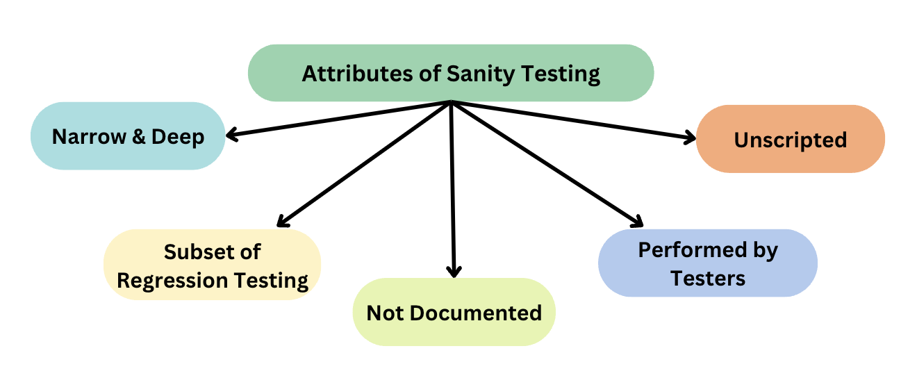 Attributes of Sanity Testing