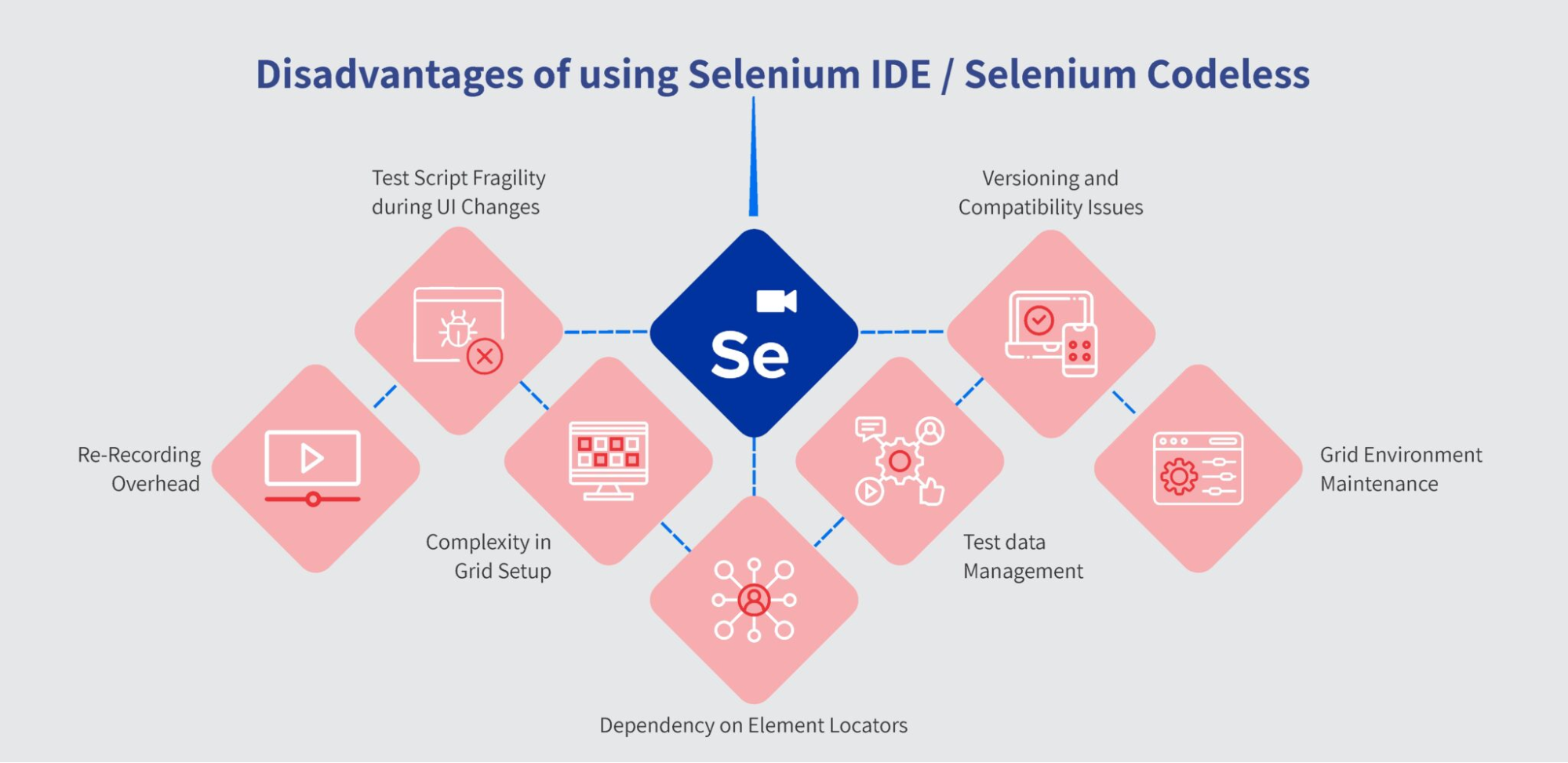 Disadvantages of Selenium IDE