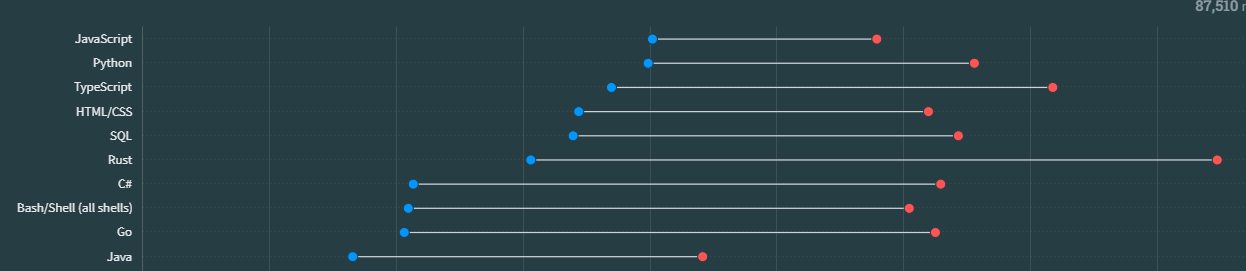 Popular programming languages