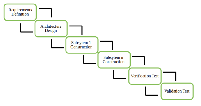 Incremental Model