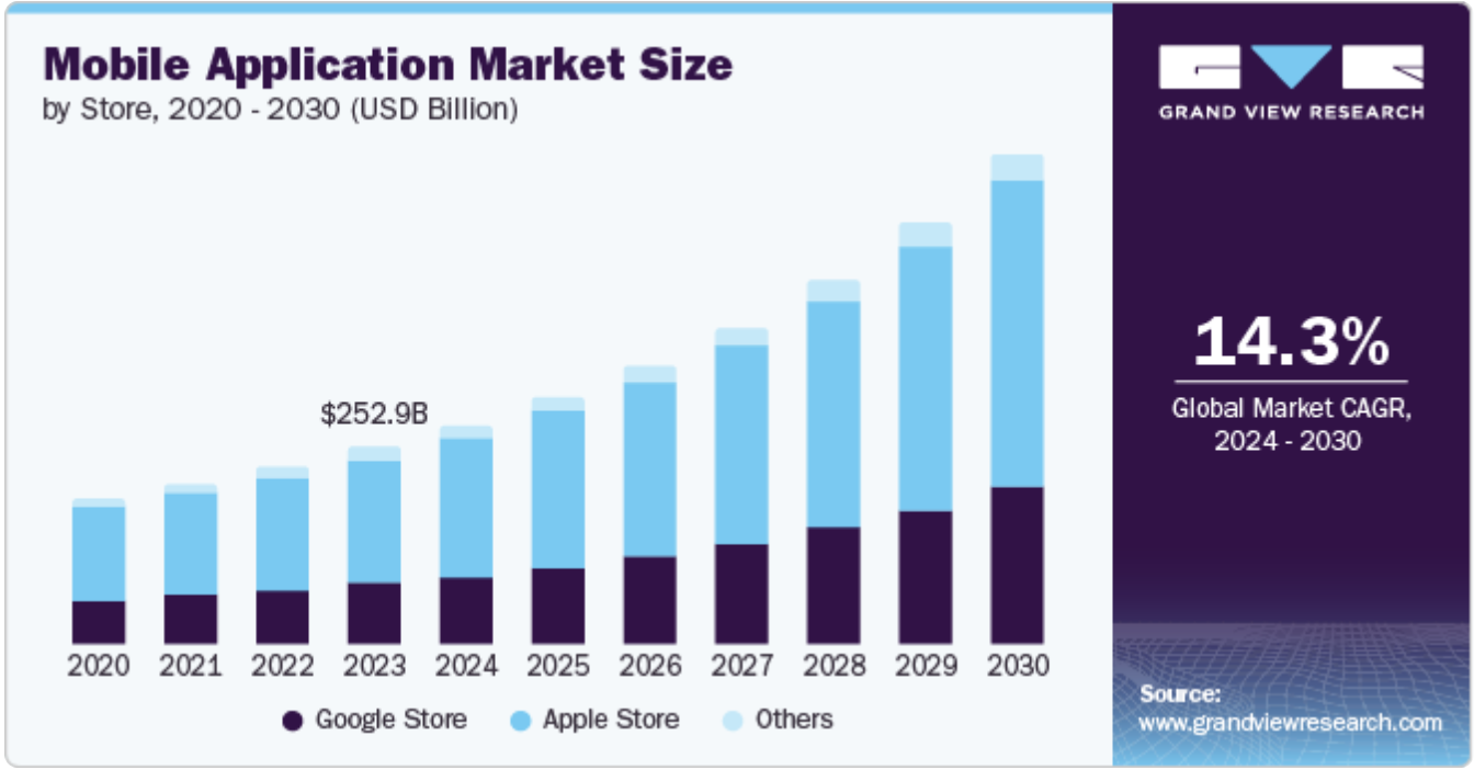 Mobile Application Market Size