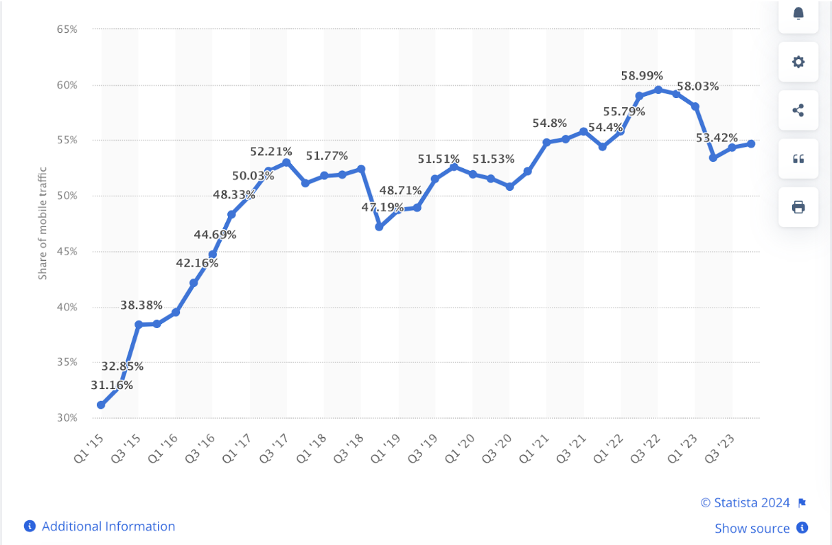 Mobile device website traffic worldwide