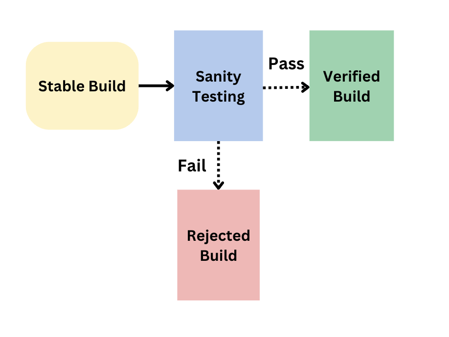 Sanity Testing