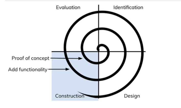 Spiral Model