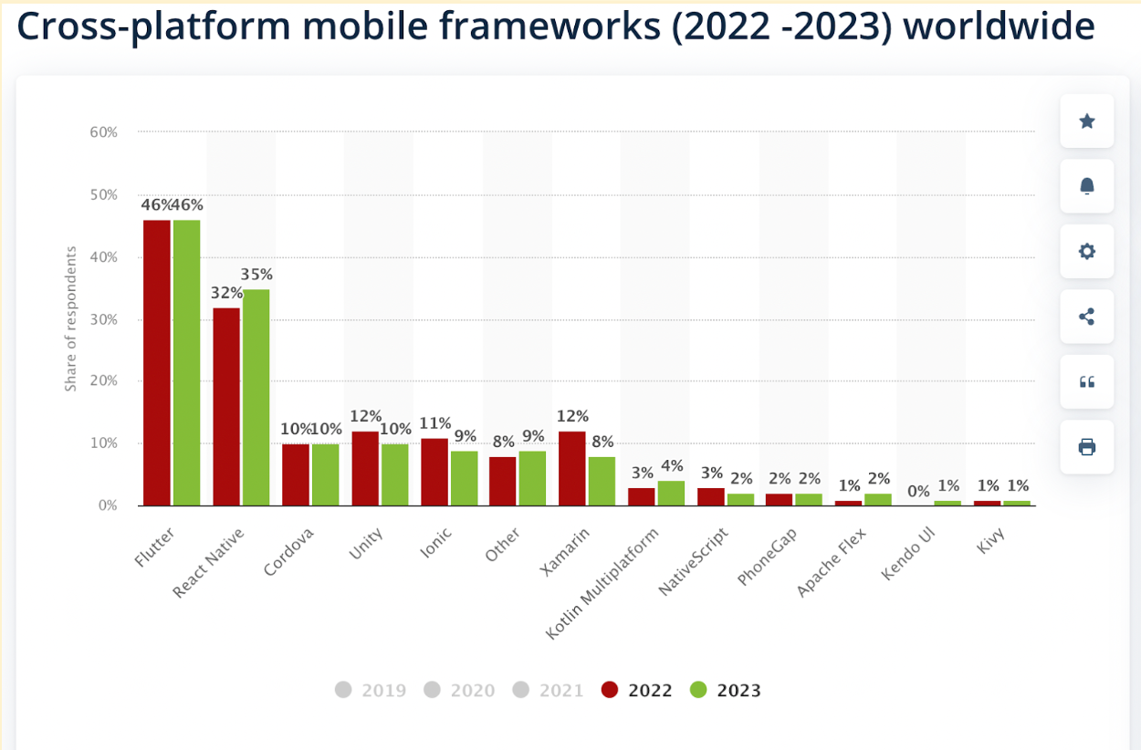 Cross Platform mobile frameworks 20222 2023