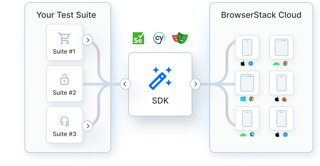 Automated Selenium Testing On A Grid of 3000+ Browsers & Mobile Devices ...