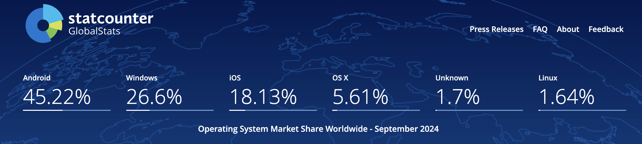 Operating System Market Share Worldwide 2024 1