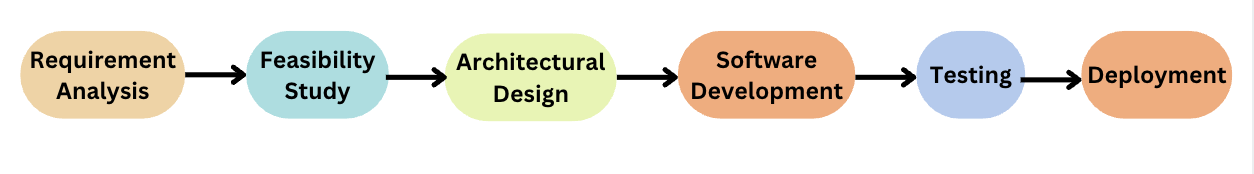 SDLC Phases