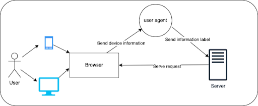 Workflow of User Agent