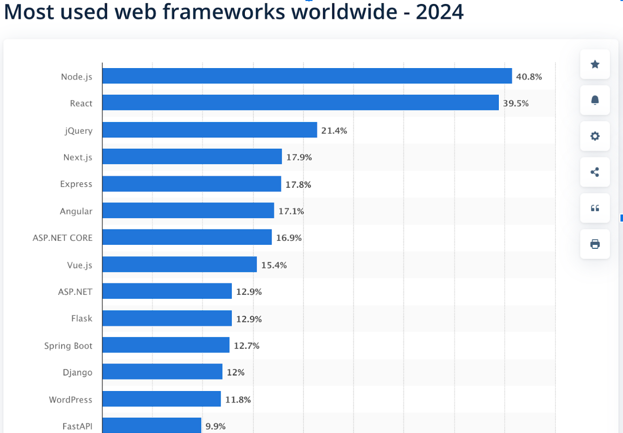 Most used web frameworks - 2024