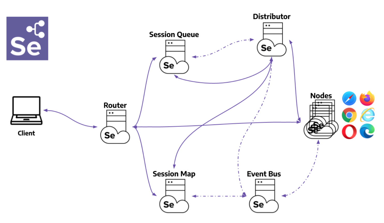 Components of Selenium Grid