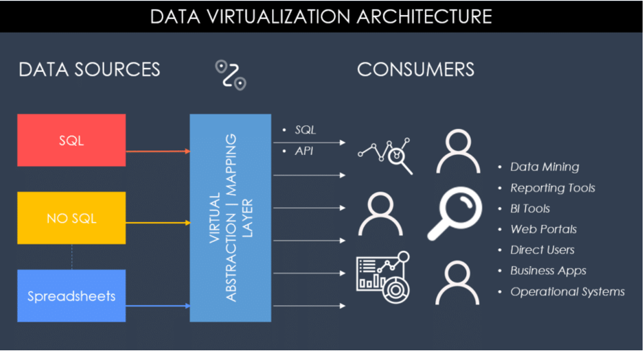 Data Virtualization Architecture