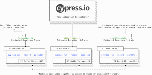 How to Run Cypress Tests in Parallel | BrowserStack
