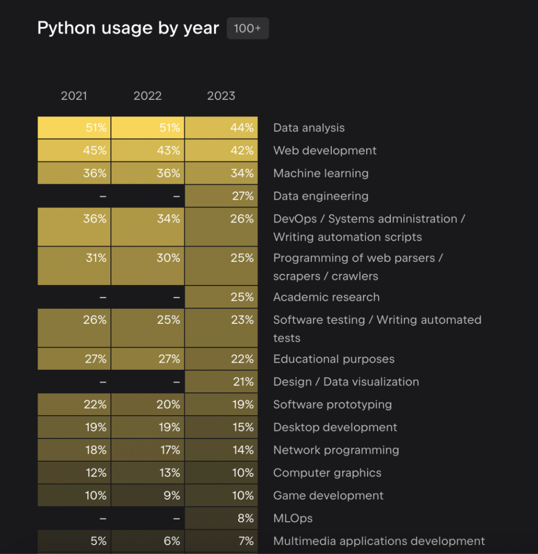 Python Usage by user