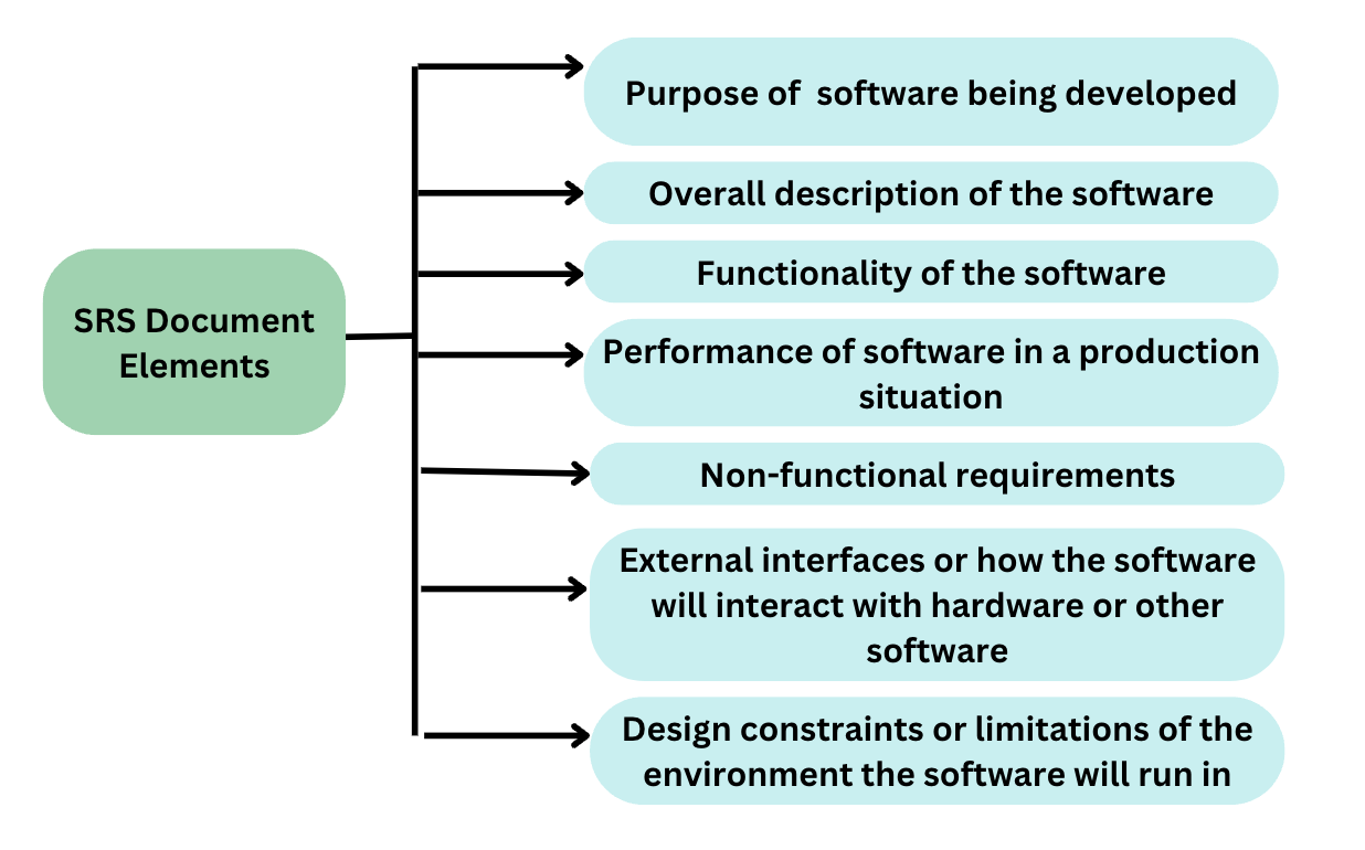 SRS Documents Elements