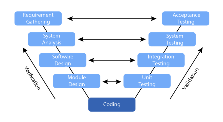 V Model SDLC