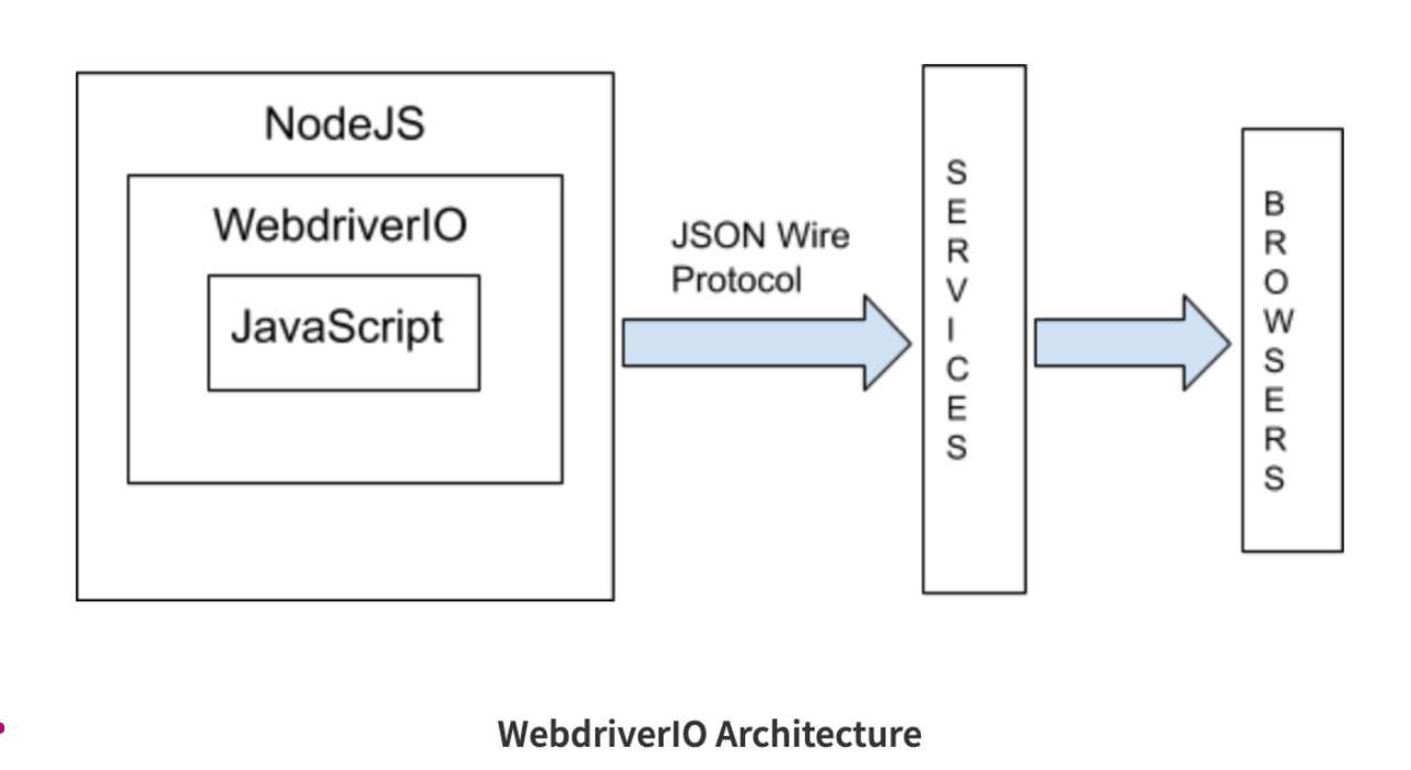 WebDriverIO Architecture