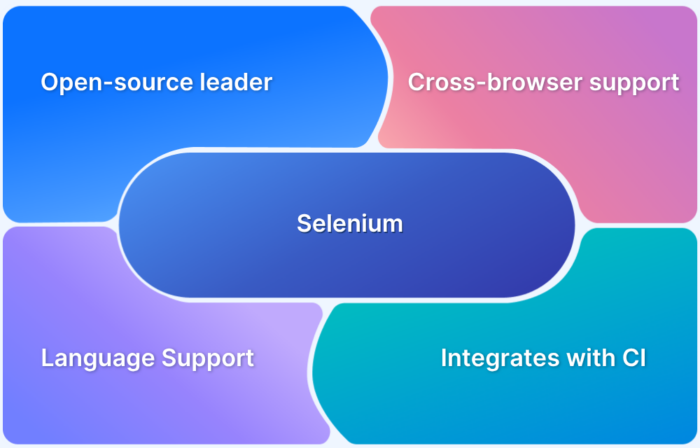 Why should Selenium be selected as a tool