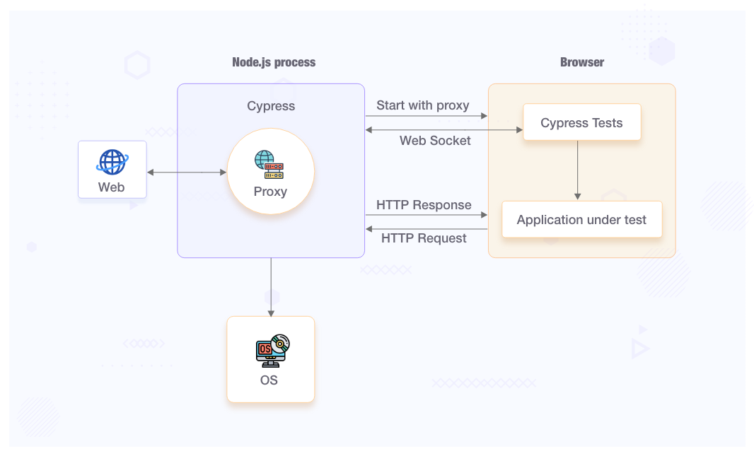 Working of Cypress Test Execution