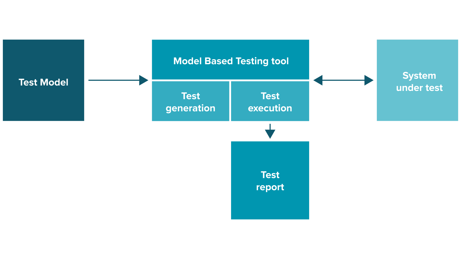 Working of Model Based Testing