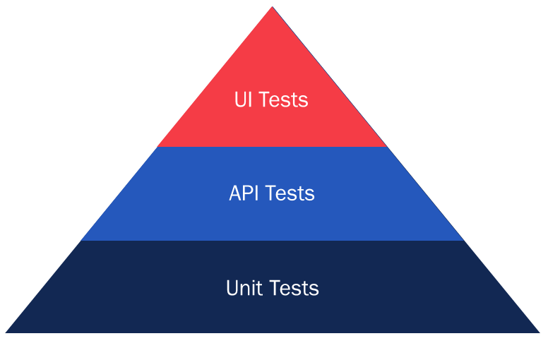 API Testing Pyramid